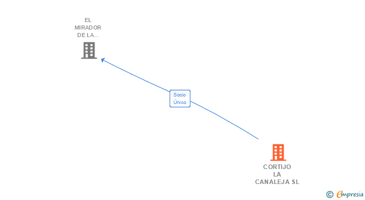 Vinculaciones societarias de CORTIJO LA CANALEJA SL