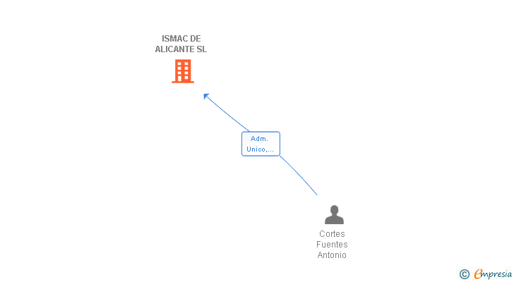 Vinculaciones societarias de ISMAC DE ALICANTE SL