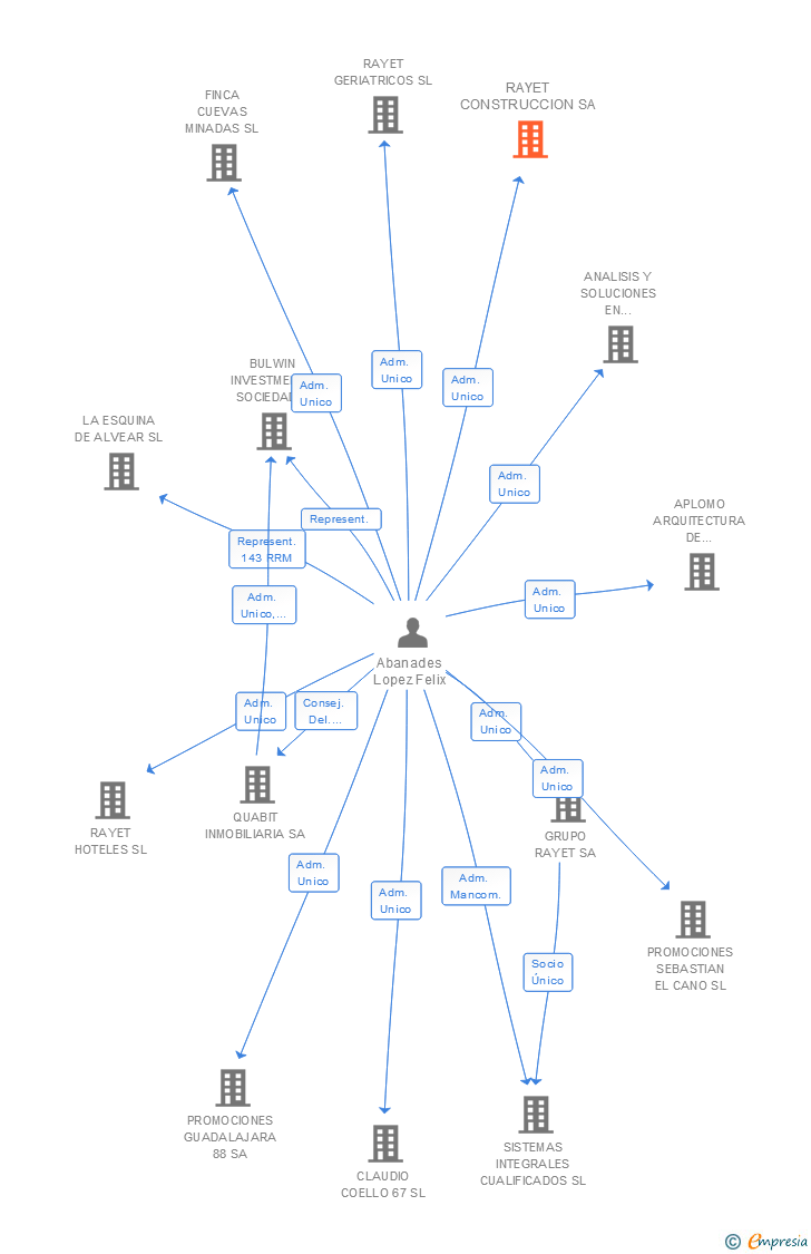 Vinculaciones societarias de QUABIT CONSTRUCCION SA