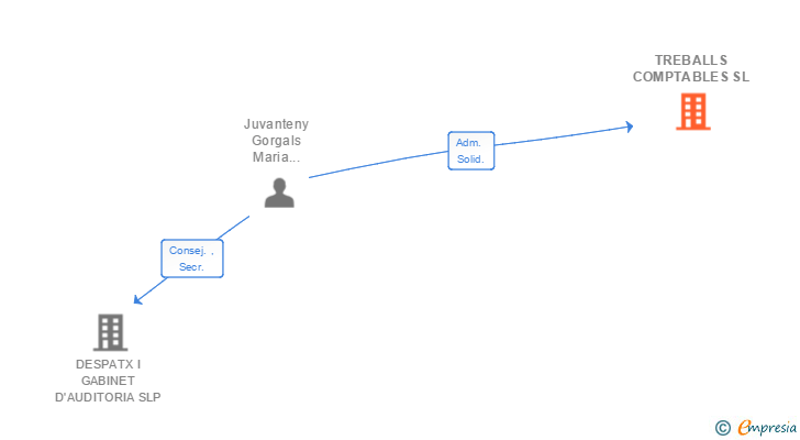 Vinculaciones societarias de TREBALLS COMPTABLES SL