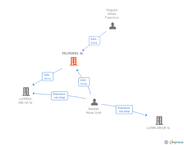 Vinculaciones societarias de PELPERPEL SL
