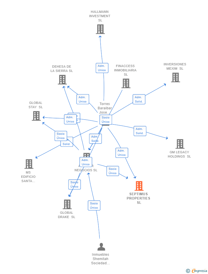 Vinculaciones societarias de SEPTIMUS PROPERTIES SL