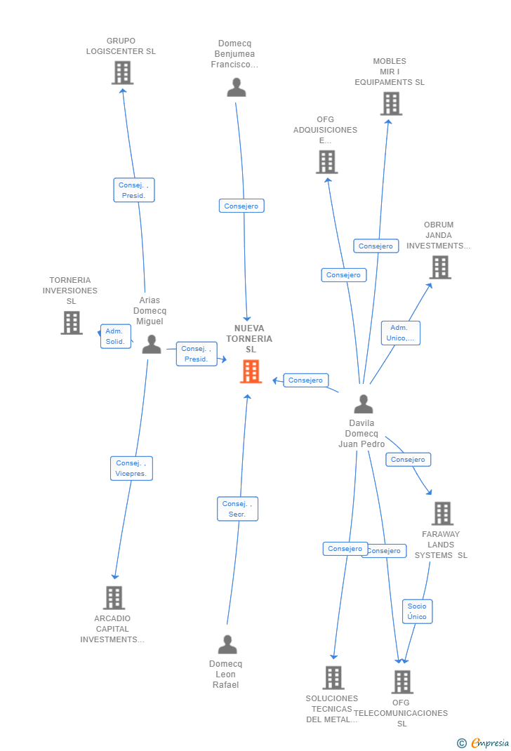 Vinculaciones societarias de NUEVA TORNERIA SL