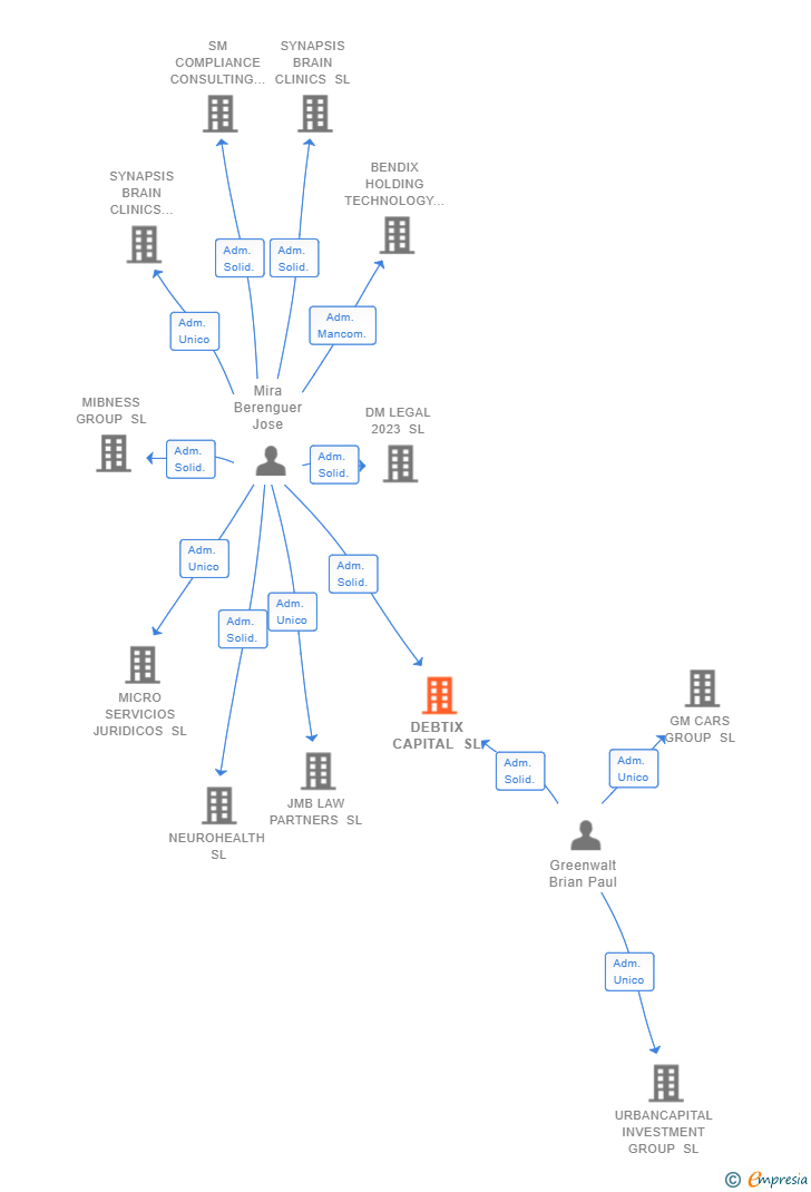 Vinculaciones societarias de DEBTIX CAPITAL SL