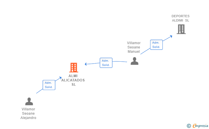 Vinculaciones societarias de ALMI ALICATADOS SL