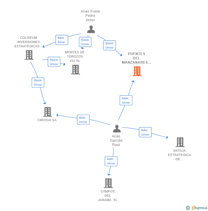 Vinculaciones societarias de PUENTES DEL MANZANARES SL