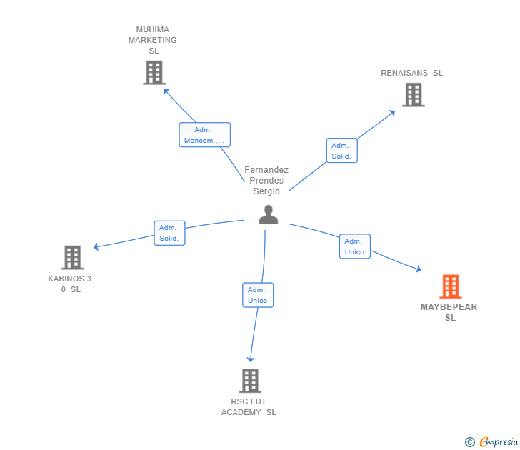 Vinculaciones societarias de MAYBEPEAR SL