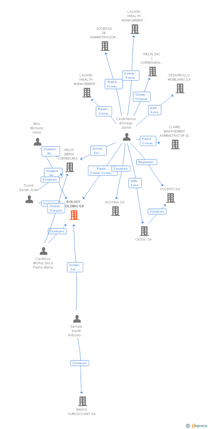Vinculaciones societarias de BOLGEY HOLDING SA (EXTINGUIDA)