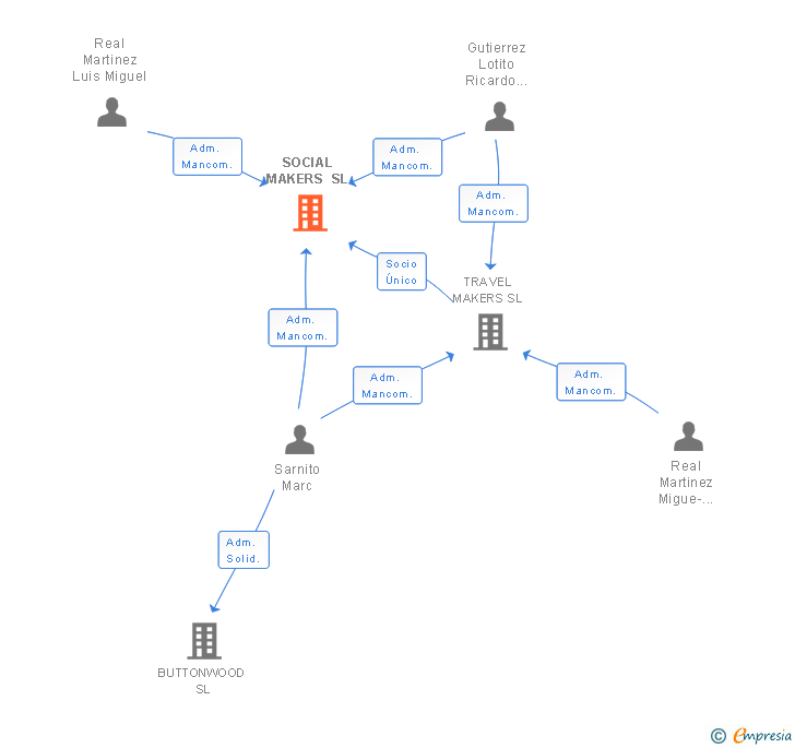 Vinculaciones societarias de SOCIAL MAKERS SL