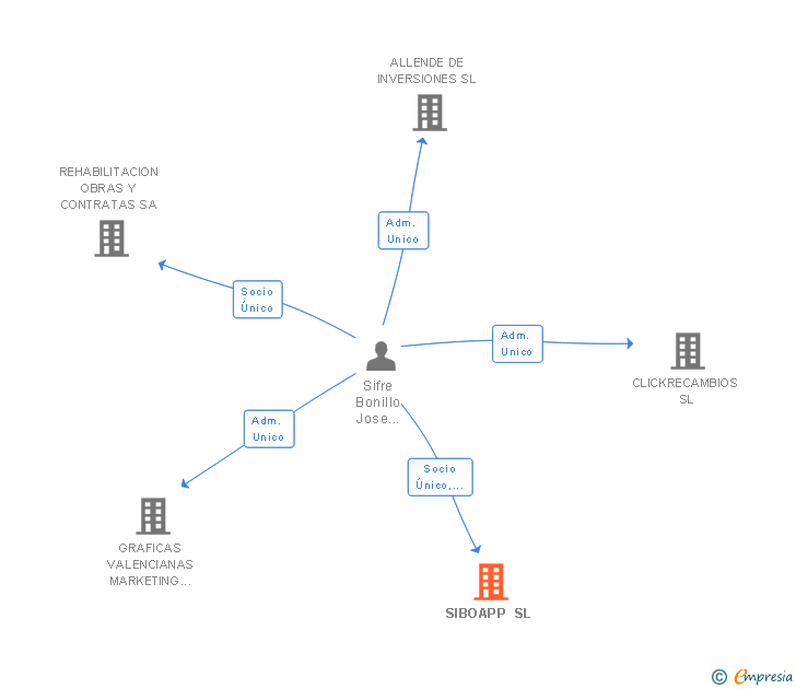 Vinculaciones societarias de SIBOAPP SL