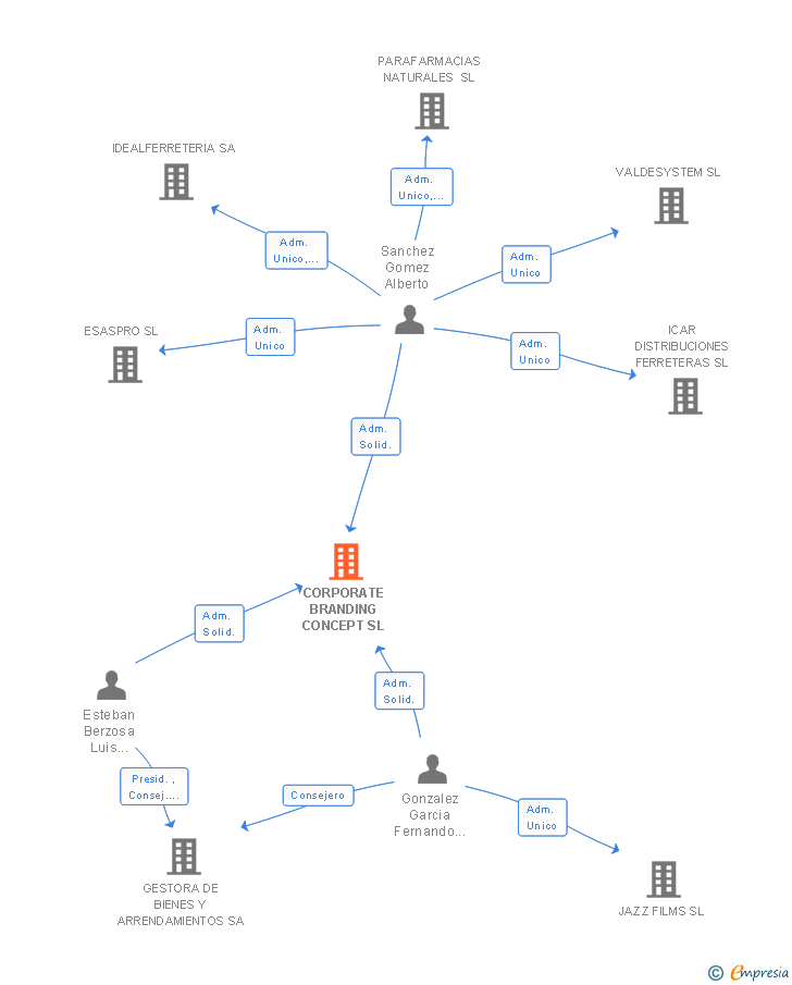 Vinculaciones societarias de CORPORATE BRANDING CONCEPT SL