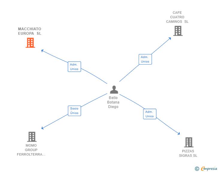 Vinculaciones societarias de MACCHIATO EUROPA SL