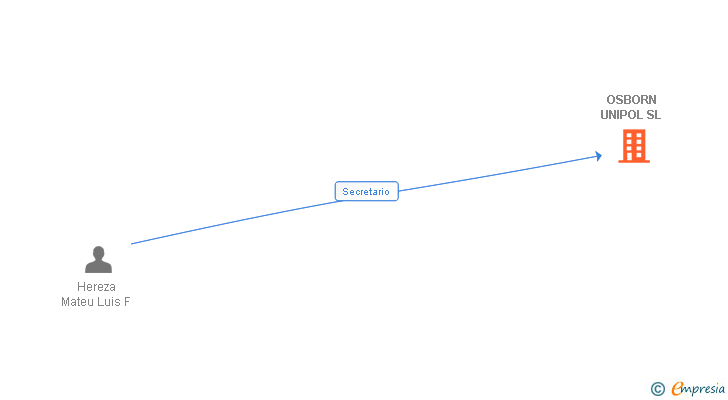 Vinculaciones societarias de OSBORN UNIPOL SL