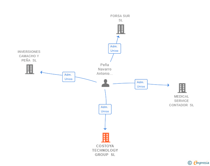 Vinculaciones societarias de COSTOYA TECHNOLOGY GROUP SL
