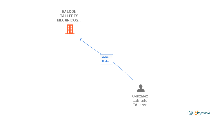 Vinculaciones societarias de SERVIDUR 2015 SL