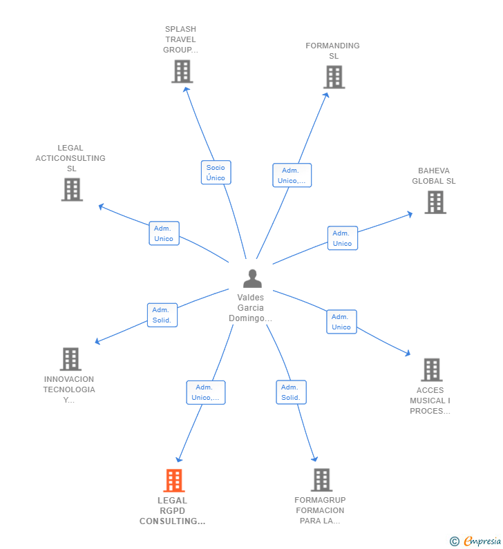 Vinculaciones societarias de LEGAL RGPD CONSULTING SL