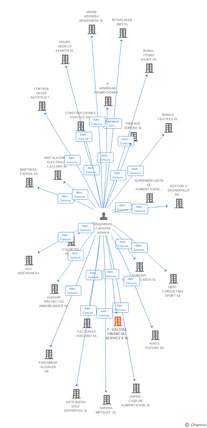 Vinculaciones societarias de E-VALORA FINANCIAL SERVICES SL