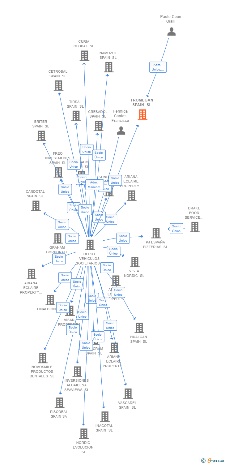 Vinculaciones societarias de TROMEGAN SPAIN SL