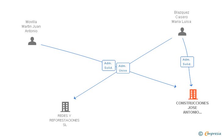 Vinculaciones societarias de CONSTRUCCIONES JOSE ANTONIO MOVILLA SL