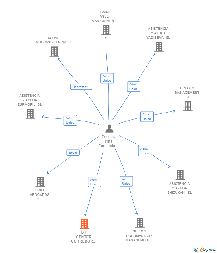 Vinculaciones societarias de DT CENTER CORREDOR SL