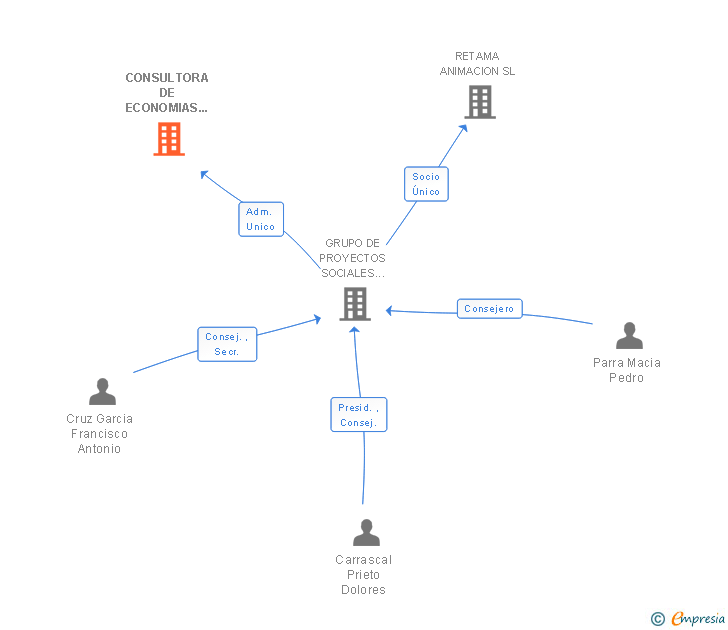 Vinculaciones societarias de CONSULTORA DE ECONOMIAS DE ESCALA SA