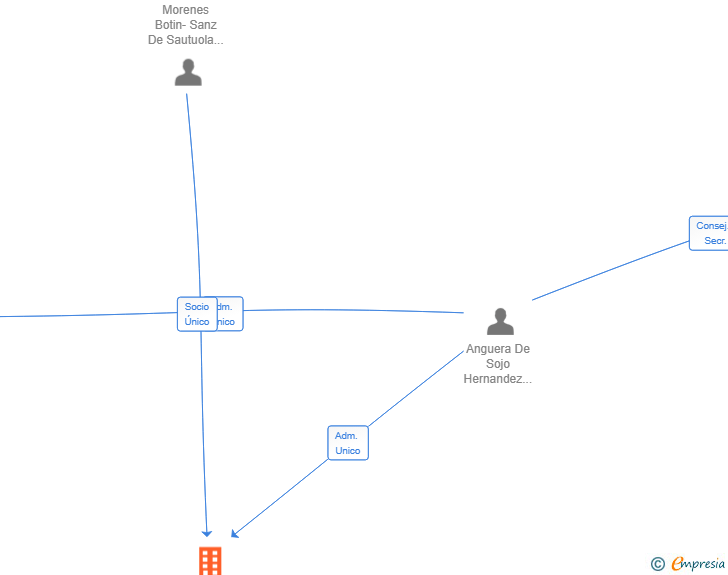 Vinculaciones societarias de 370 HOLDINGS SL