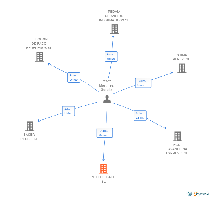 Vinculaciones societarias de POCHTECATL SL