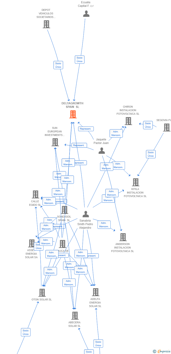 Vinculaciones societarias de DELTAGROWTH SPAIN SL