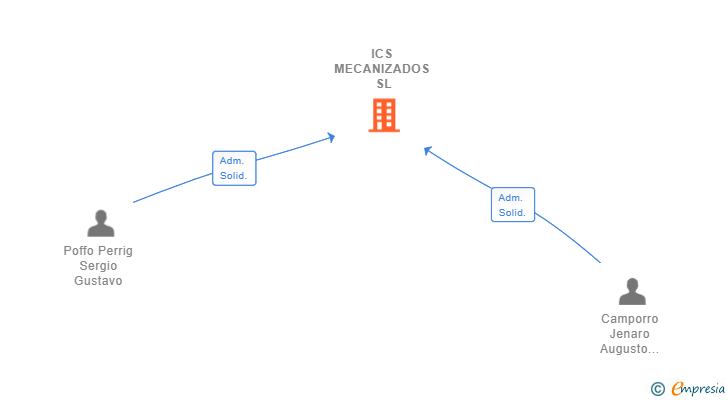 Vinculaciones societarias de ICS MECANIZADOS SL