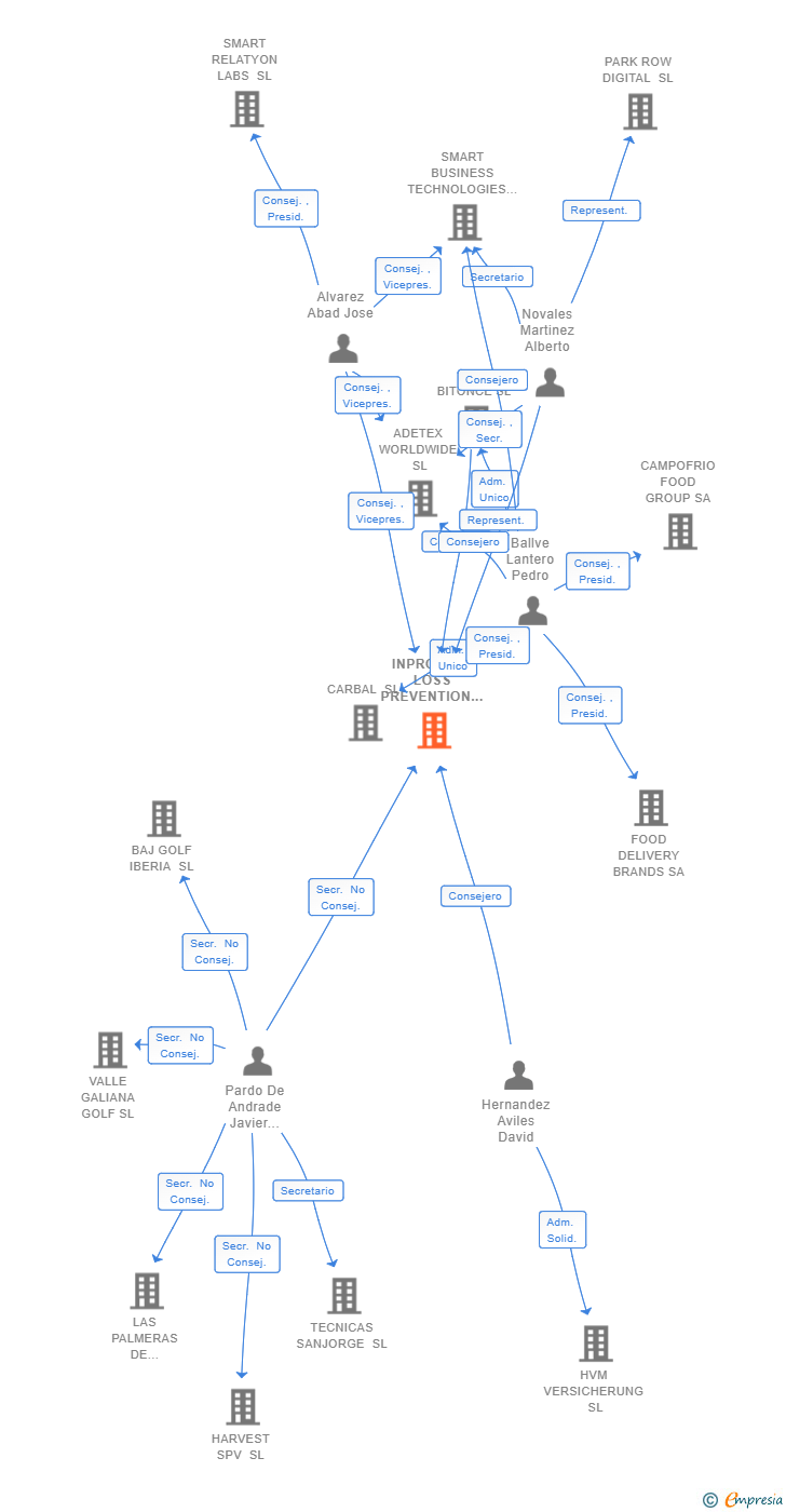 Vinculaciones societarias de INPROTECT LOSS PREVENTION TECHNOLOGIES SL