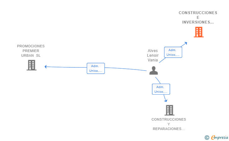 Vinculaciones societarias de CONSTRUCCIONES E INVERSIONES DILUMA SL
