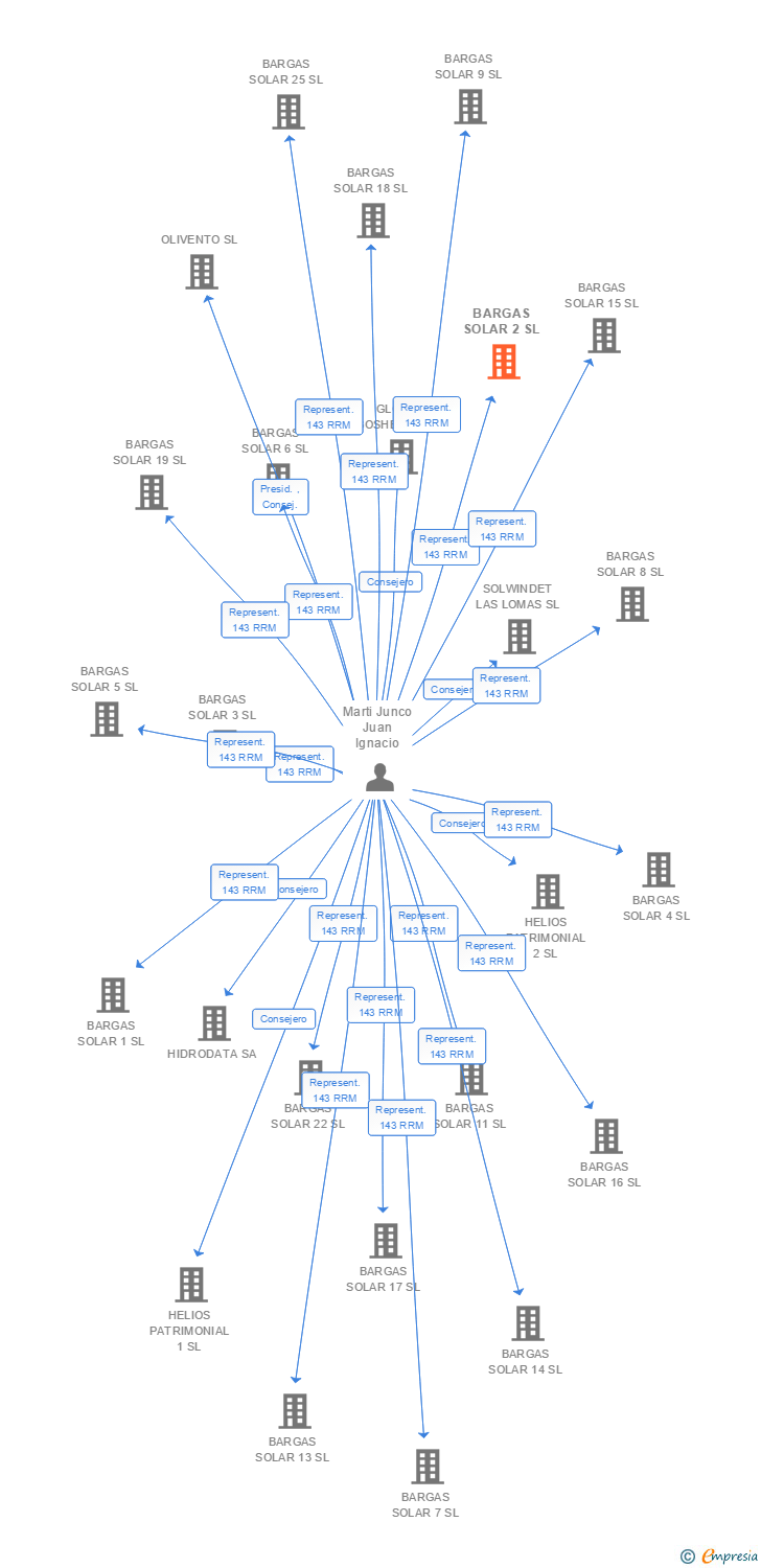 Vinculaciones societarias de BARGAS SOLAR 2 SL