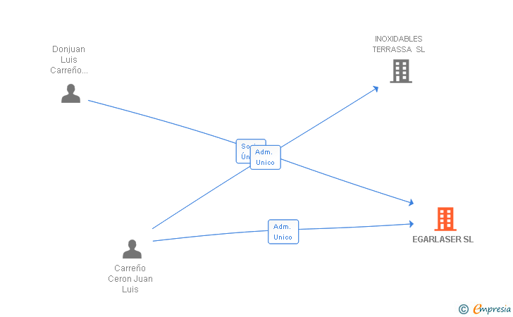 Vinculaciones societarias de EGARLASER SL