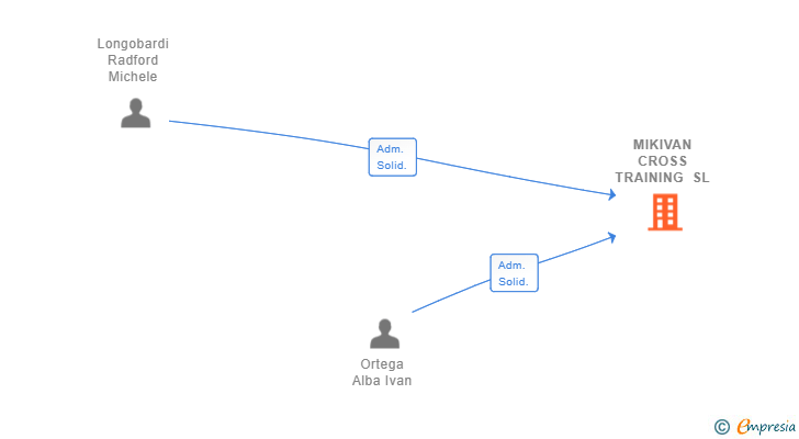 Vinculaciones societarias de MIKIVAN CROSS TRAINING SL