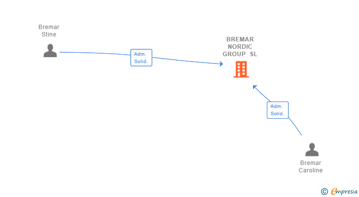 Vinculaciones societarias de BREMAR NORDIC GROUP SL