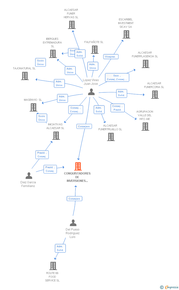 Vinculaciones societarias de CONQUISTADORES DE INVERSIONES SICAV SA