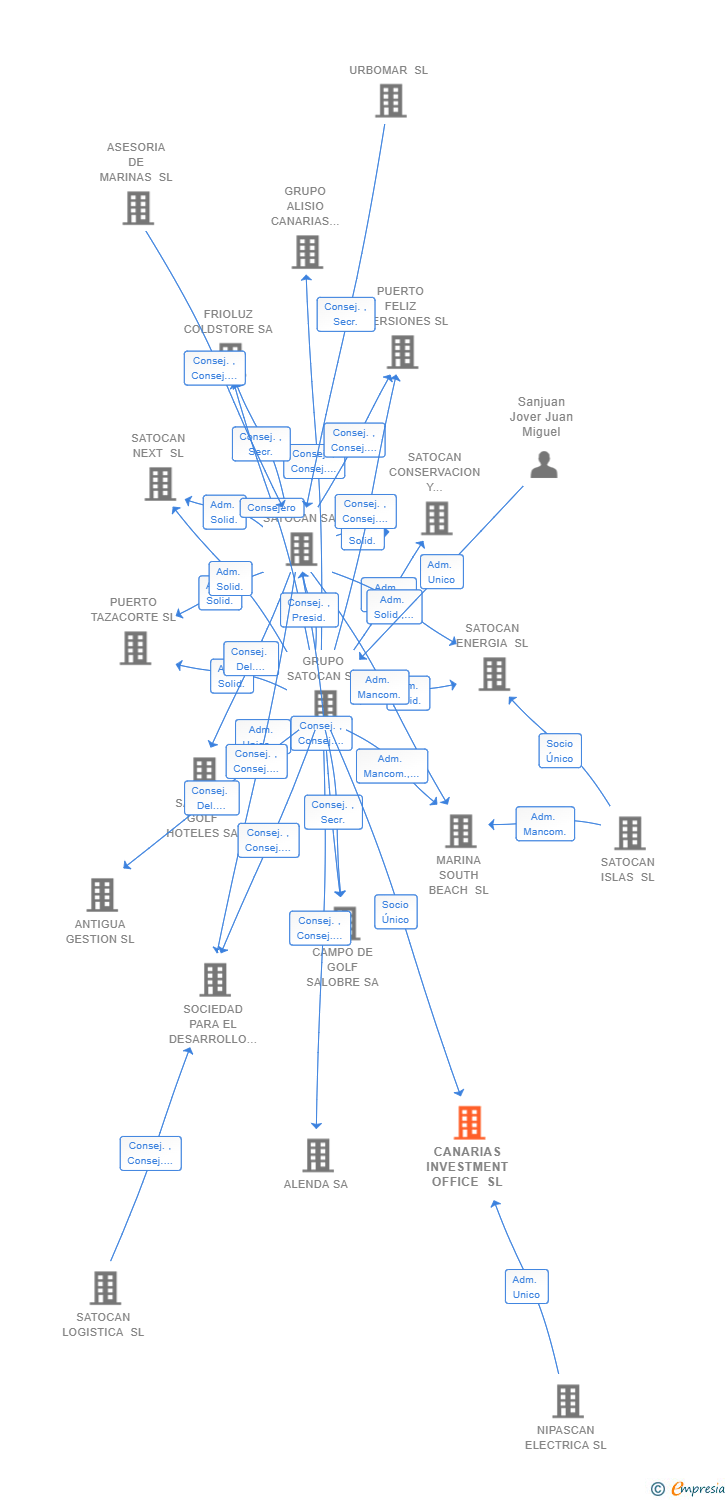 Vinculaciones societarias de CANARIAS INVESTMENT OFFICE SL