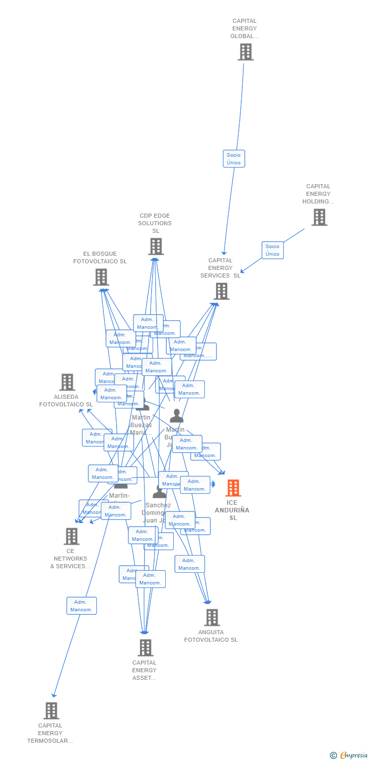 Vinculaciones societarias de ICE ANDURIÑA SL