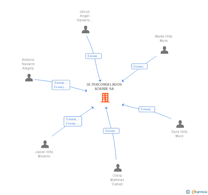 Vinculaciones societarias de ULTRACONGELADOS AZARBE SA