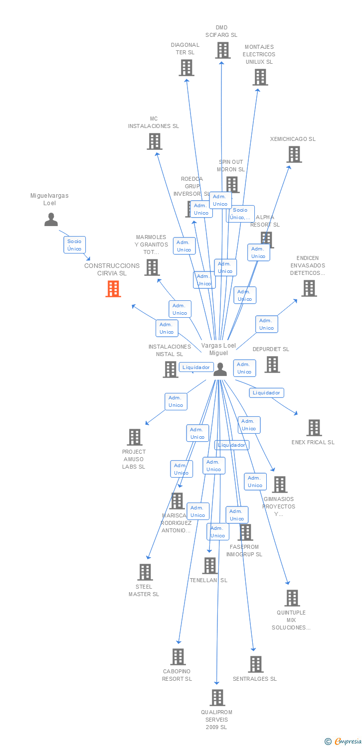 Vinculaciones societarias de CONSTRUCCIONS CIRVIA SL