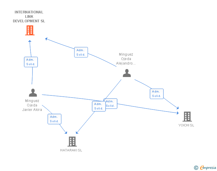 Vinculaciones societarias de INTERNATIONAL LINK DEVELOPMENT SL