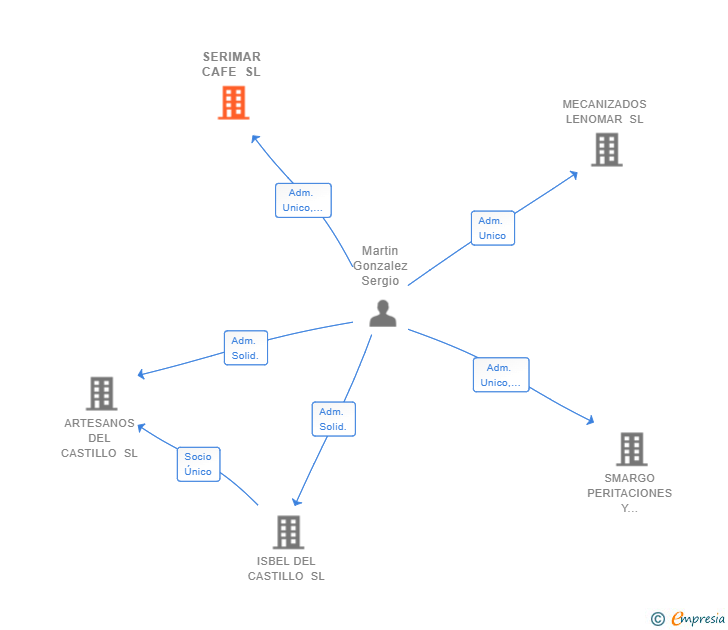 Vinculaciones societarias de SERIMAR CAFE SL