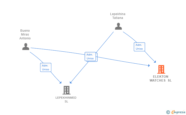 Vinculaciones societarias de ELEKTON WATCHES SL