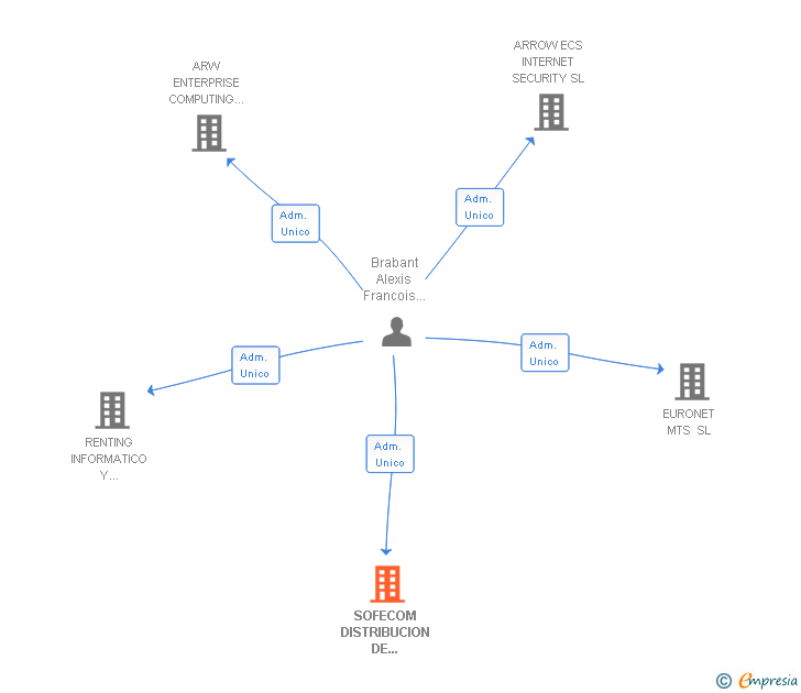 Vinculaciones societarias de SOFECOM DISTRIBUCION DE SISTEMAS Y SOFTWARE SA