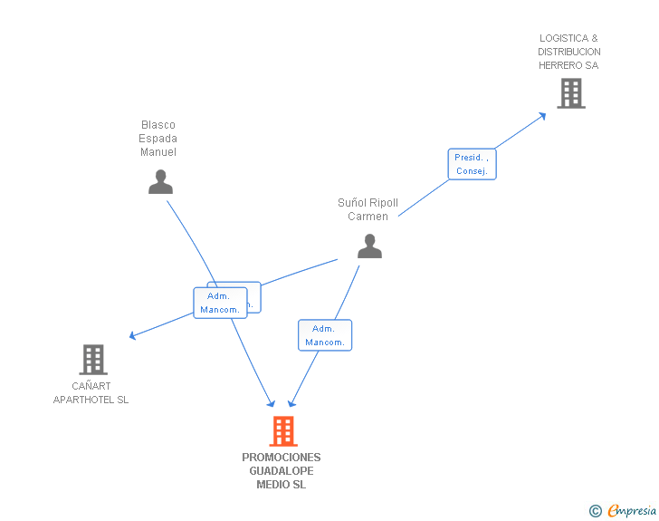 Vinculaciones societarias de PROMOCIONES GUADALOPE MEDIO SL