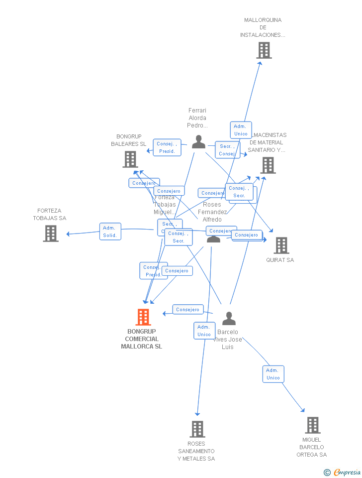 Vinculaciones societarias de BONGRUP COMERCIAL MALLORCA SL