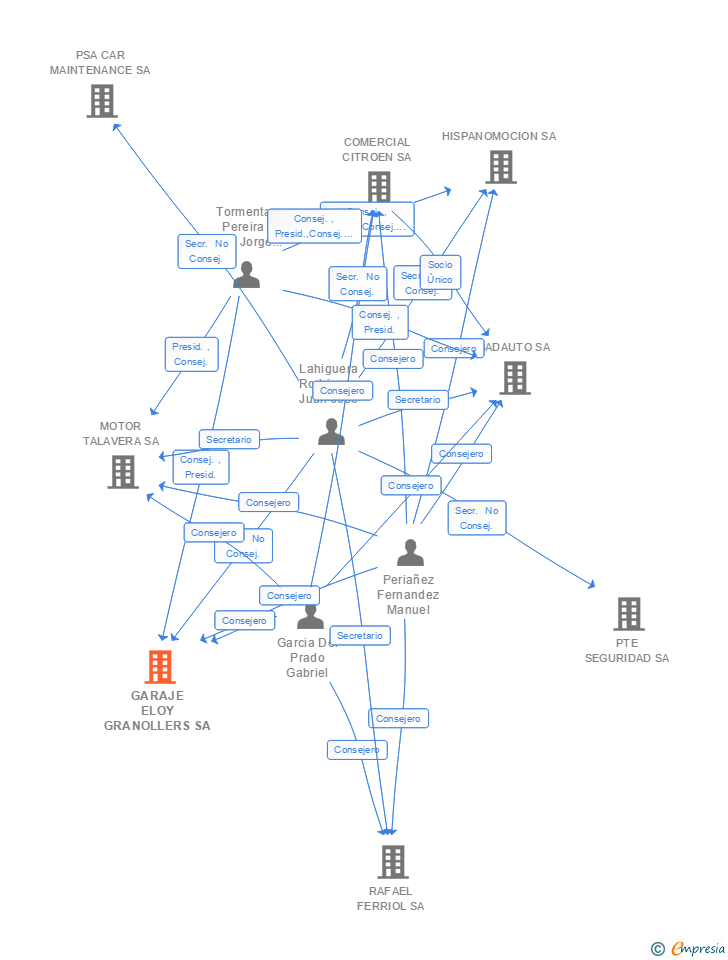 Vinculaciones societarias de GARAJE ELOY GRANOLLERS SA