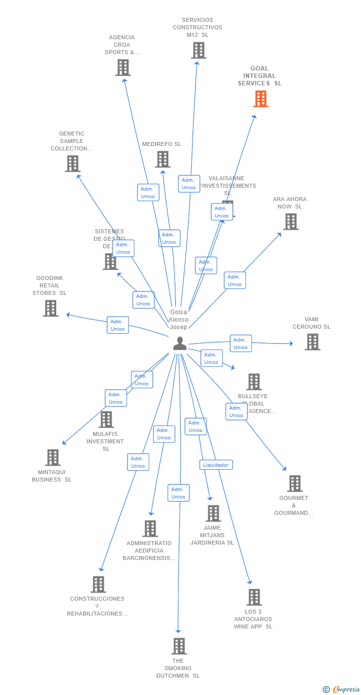 Vinculaciones societarias de GOAL INTEGRAL SERVICES SL