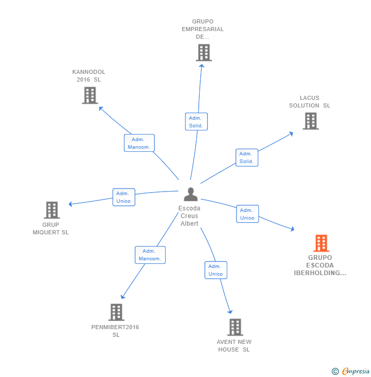 Vinculaciones societarias de GRUPO ESCODA IBERHOLDING SL