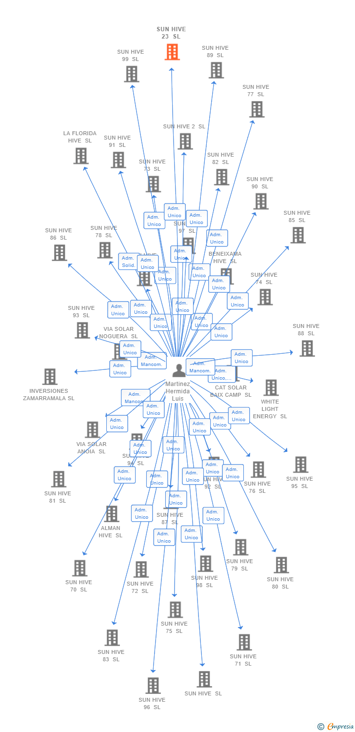 Vinculaciones societarias de SUN HIVE 23 SL